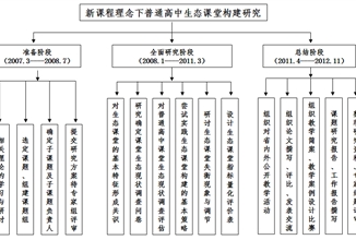 新課程理念下普通高中生態課堂構建研究